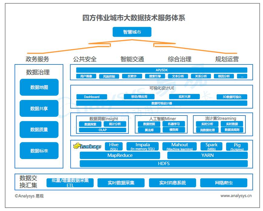 中國城市大數(shù)據(jù)市場技術(shù)格局分析 中興、浪潮、四方偉業(yè)、美林、明略與數(shù)字冰雹